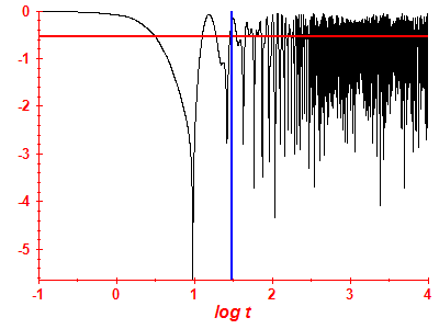 Survival probability log